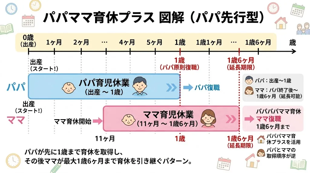 パパママ育休プラス パターン2：パパが先、ママが後の図解